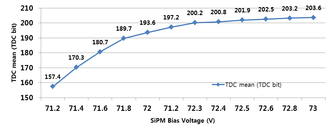 SiPM 인가전압에 따른 평균시간 변화