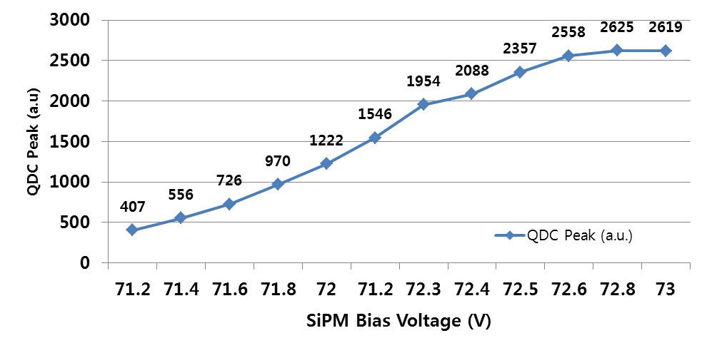 SiPM-LYSO crystal 2.9 x 2.9 x 10 mm3 에서 인가전압에 따른 photo-peak 변화