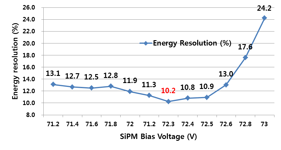 SiPM-LYSO crystal 2.9 x 2.9 x 10 mm3 에서 인가전압에 따른 에너지분해능의 변화