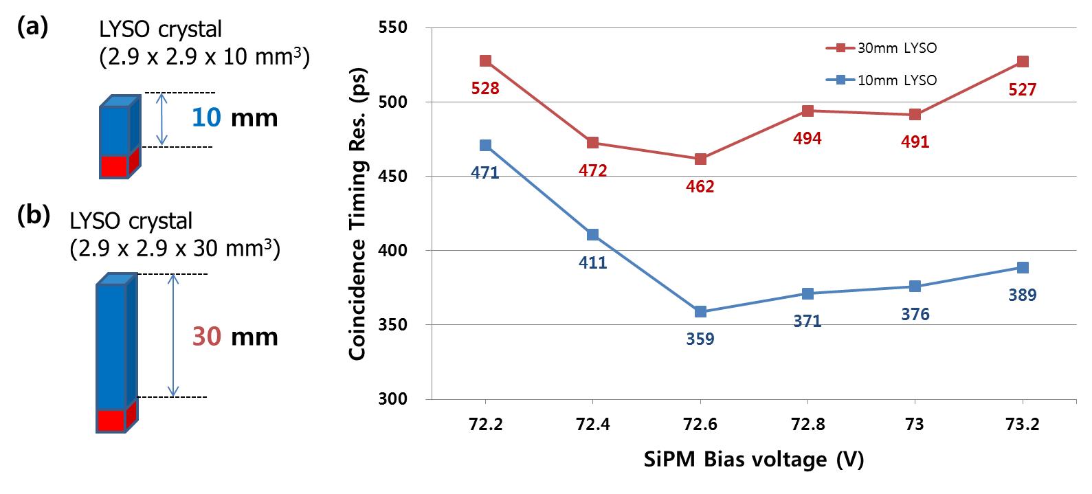 2.9 × 2.9 × 30 mm3 LYSO 섬광결정과 2.9 × 2.9 × 10 mm3 LYSO 섬광결정간의 시간분해능 비교