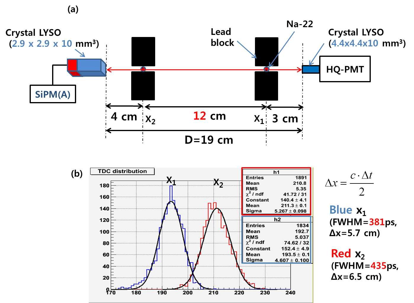 (a) SiPM과 HQ-PMT 사이의 반응선(Line of response)내에서 Na-22 점 섬원을 이동 시키면서 실험할 때의 모식도와 (b) 반응선 내 두 위치 x1, x2에 Na-22 점 선원을 위치 시켰을 때의 시간분포 그래프.