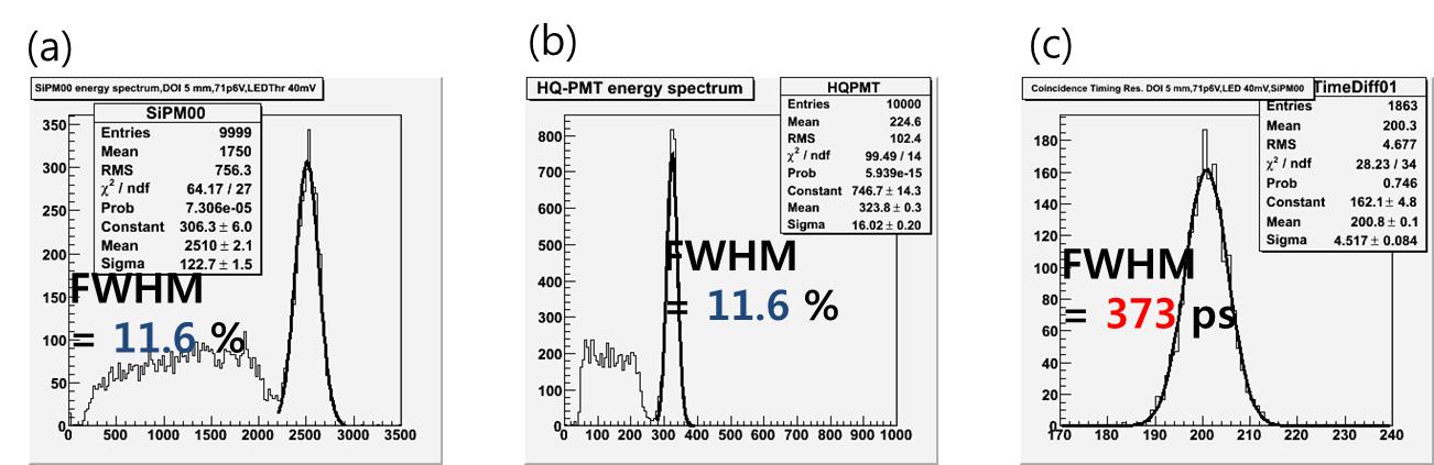 20.6도에서의 (a)SiPM의 에너지 스펙트럼과 (b)HQ-PMT의 에너지 스펙트럼, (c)동시시간분해능