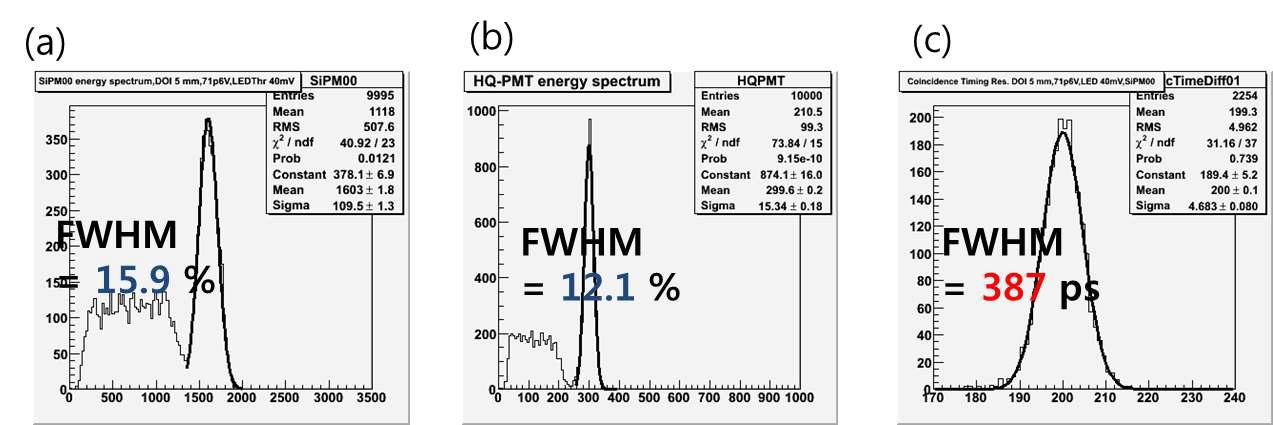 24.5도에서의 (a) SiPM의 에너지 스펙트럼과 (b) HQ-PMT의 에너지 스펙트럼, © 동시시간분해능