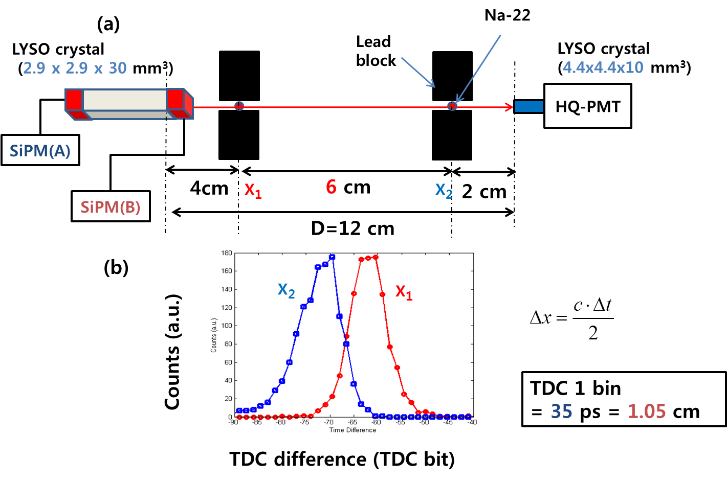 (a) SiPM과 HQ-PMT 사이의 반응선(Line of response)내에서 Na-22 점 섬원을 이동 시키면서 실험할 때의 모식도와 (b) 반응선 내 두 위치 x1, x2에 Na-22 점 선원을 위치 시켰을 때의 시간분포 그래프