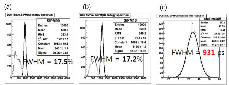 반응깊이 10 mm에서 SiPM 에너지분해능과 시간분해능