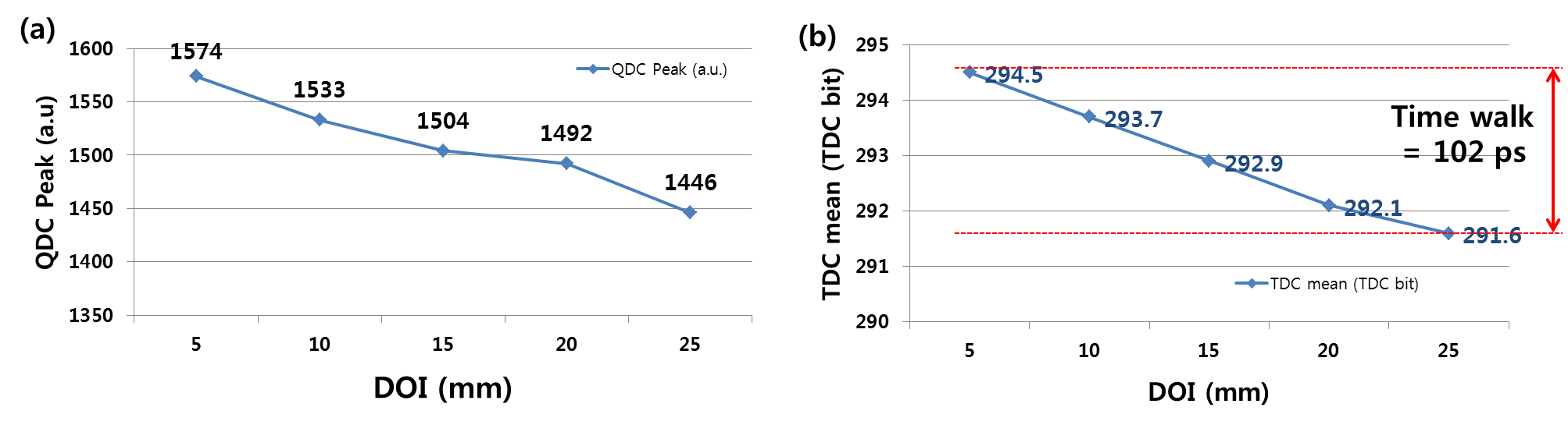 (a) 2.7 × 2.9 × 30 mm3 LYSO 섬광결정에서 DOI에 따른 QDC 광전효과 피크 변화와 (b) TDC 평균값의 시간보행 그래프