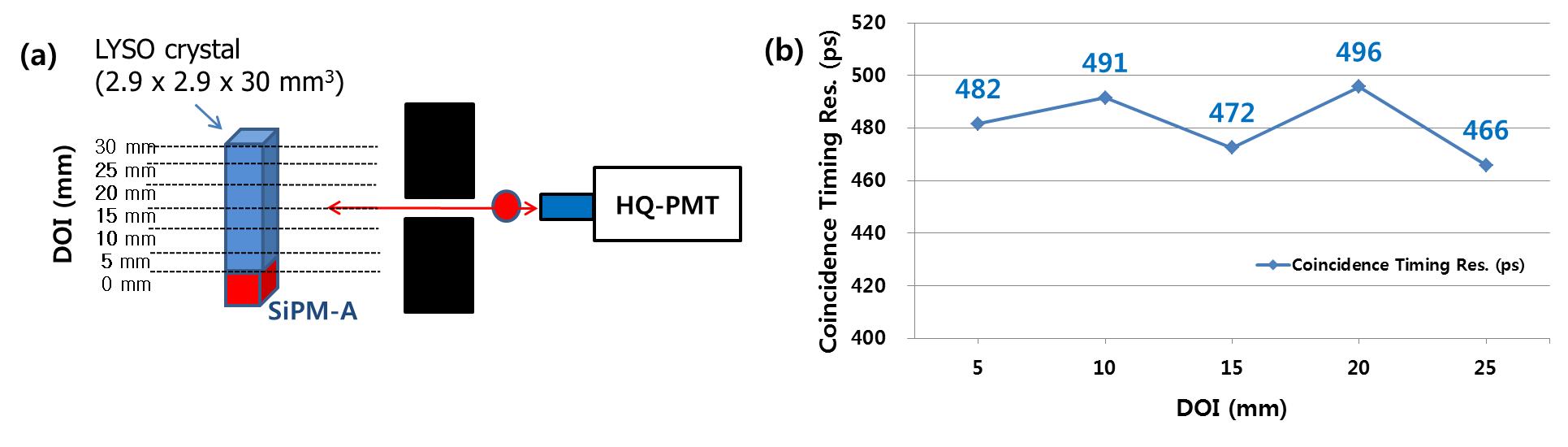 (a) LYSO 2.7 × 2.7 × 30 mm3와 결합된 SiPM (b) DOI에 따른 SiPM의 동시시간분해능