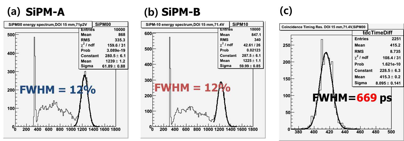 DOI 15 mm 위치에서 얻은 (a)SiPM-A의 에너지스펙트럼, (b)SiPM-B의 에너지 스펙트럼, 그리고 (c)SiPM-A와 HQ-PMT의 동시시간분해능