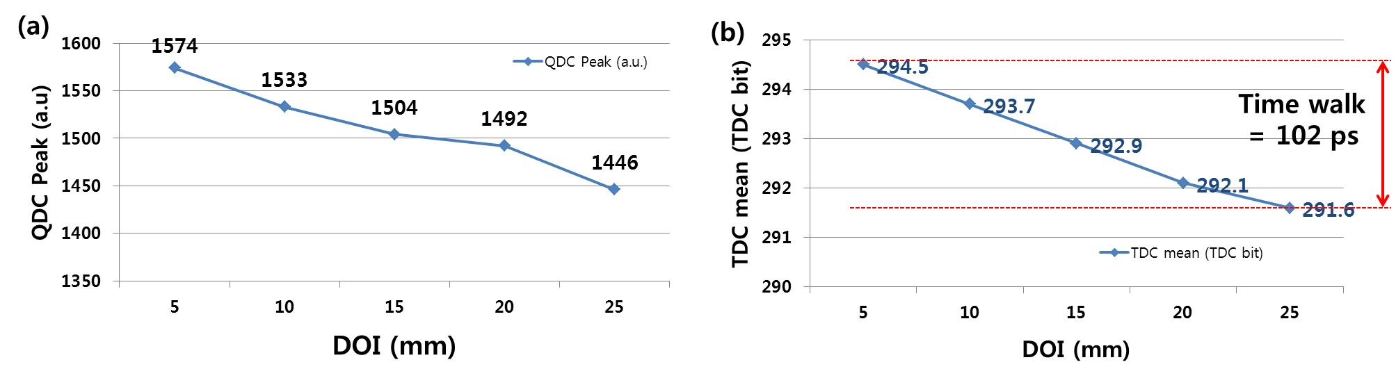 (a) 2.7 × 2.9 × 30 mm3 LYSO 섬광결정에서 DOI에 따른 QDC 광전효과 피크 변화와 (b) TDC 평균값의 시간보행 그래프