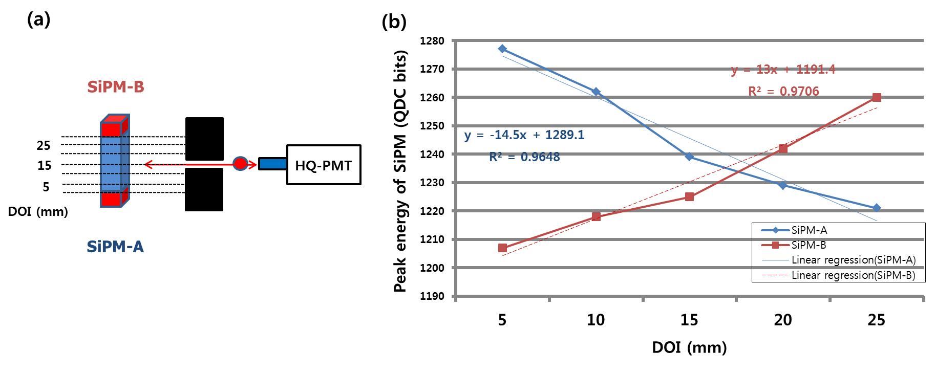 DOI에 따른 SiPM-A와 B의 광전효과 피크 값 변화