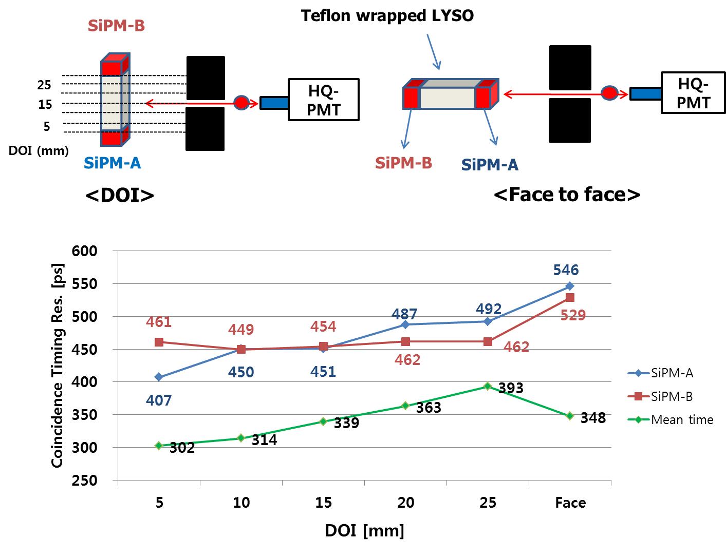 2.7 × 2.9 × 30 mm3 LYSO 섬광결정의 5, 15, 25 mm 반응깊이에서의 DOI resolution과 QDC distributions