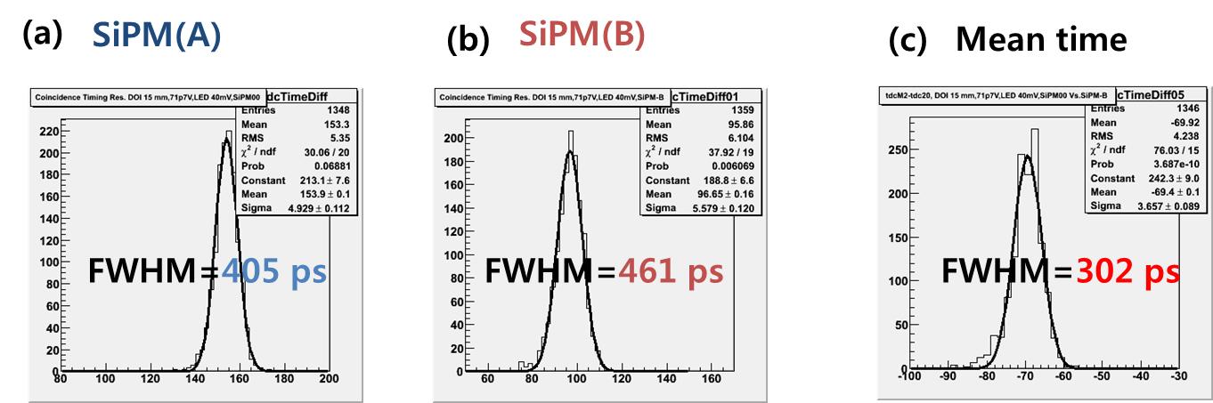 DOI 5 mm 에서의 SiPM의 시간분포와 동시시간분해능