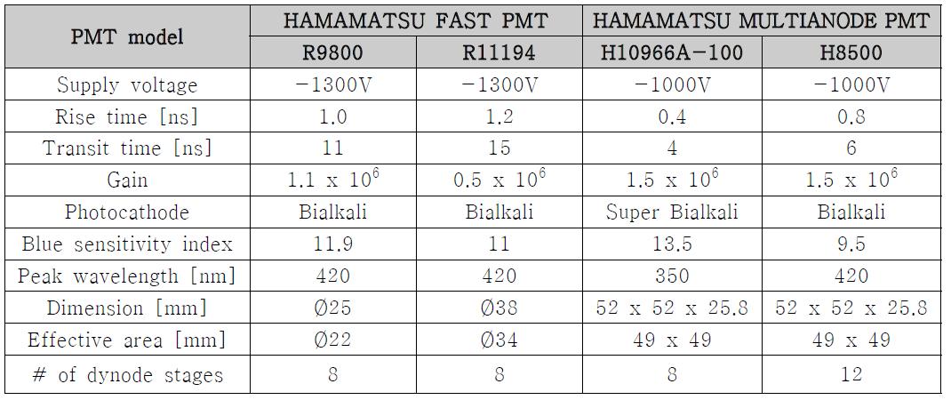 Hamamatsu 사의 4가지 PMT 의 물리적 특성