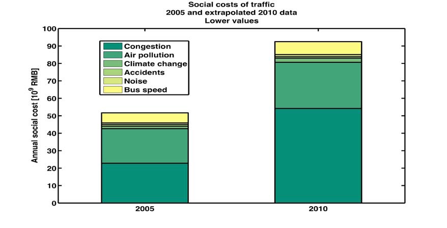 Figure 2-16. Social costs of traffic 2005 and extrapolated 2010 data for Beijing, lower cost