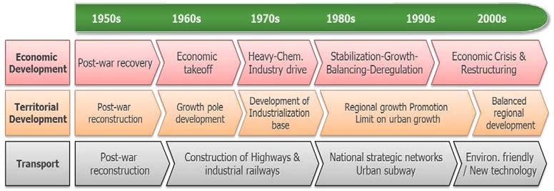Figure 3-2. Matched impulsion of economic growth-national land development-transport network