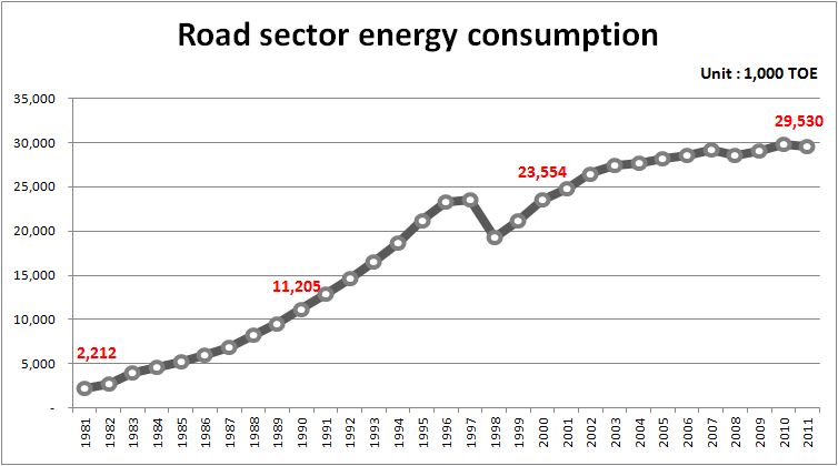 Figure 3-8. Domestic road transport sector energy consumption increase trends