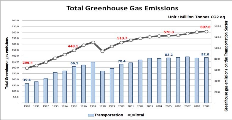 Figure 3-10. Domestic GHG emission increase trends