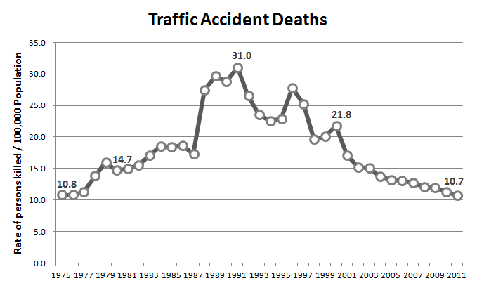 Figure 3-12. Traffic accident increase trends