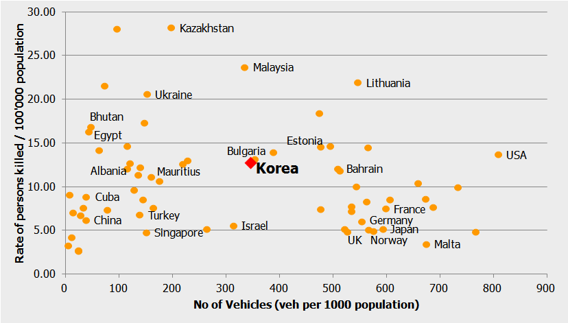 Figure 3-13. Traffic accident rates and no. of vehicles