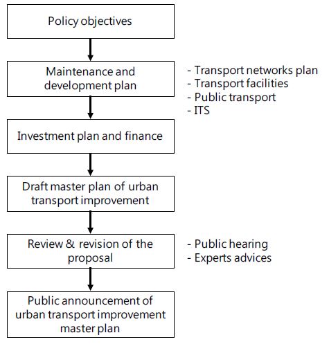 Figure 3-17. Procedure of formulating urban transport improvement master plan