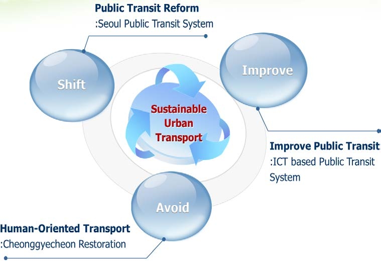 Figure 3-23. Directions of sustainable urban transport system