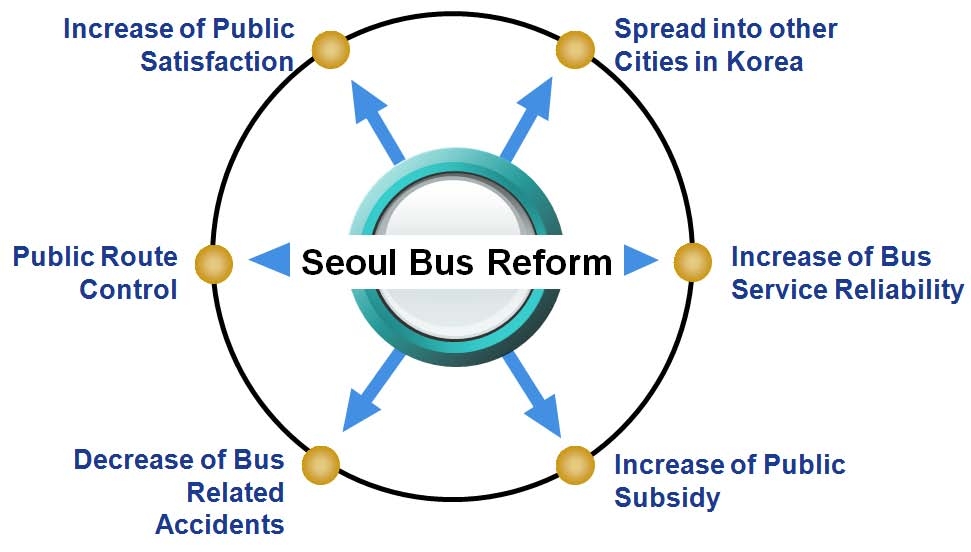 Figure 3-28. Effects of the public transport system improvement