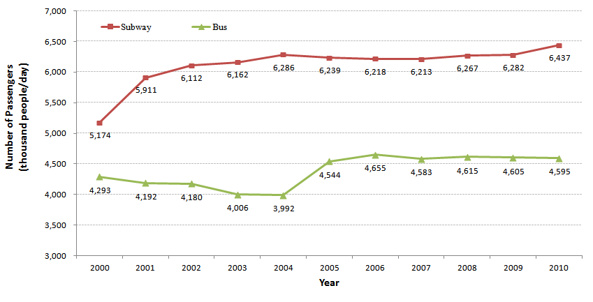 Figure 3-29. Bus transport figures trends