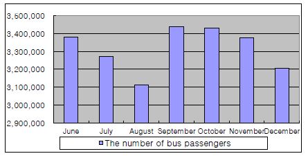 Figure 3-43. Changes in the number of bus passengers