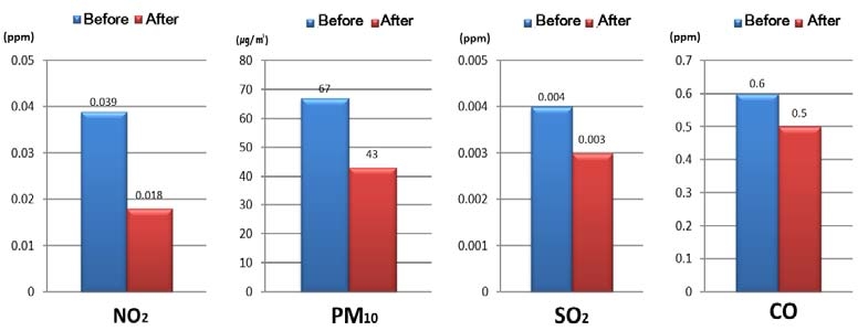 Figure 3-49. Air quality improvement before and after the street improvement