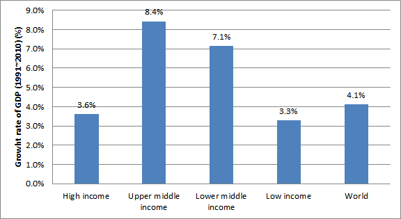 Figure 4-1. Economic growth rate by income level
