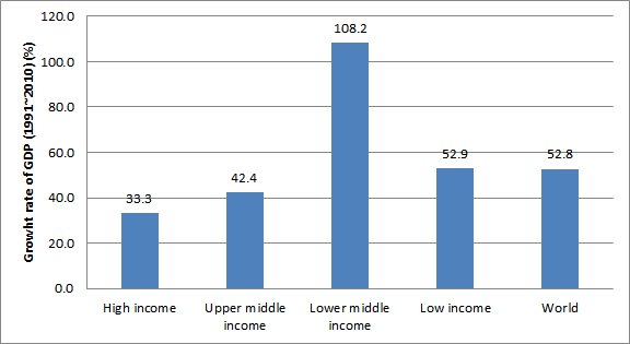 Figure 4-3. Population density by economic level