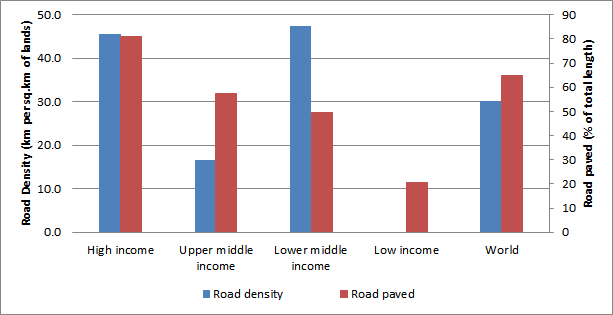 Figure 4-5. Road density by income level
