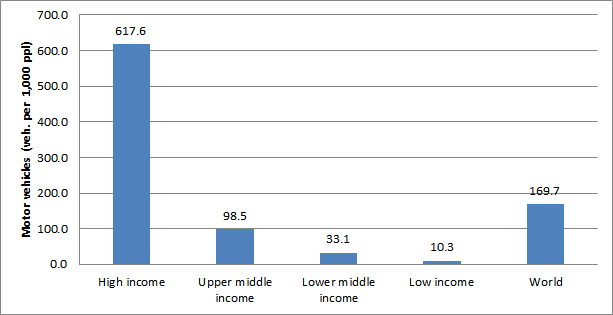 Figure 4-6. Automobile penetration rate by income level