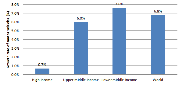 Figure 4-7. Annual change in automobile penetration rate by income level (2004-2009)