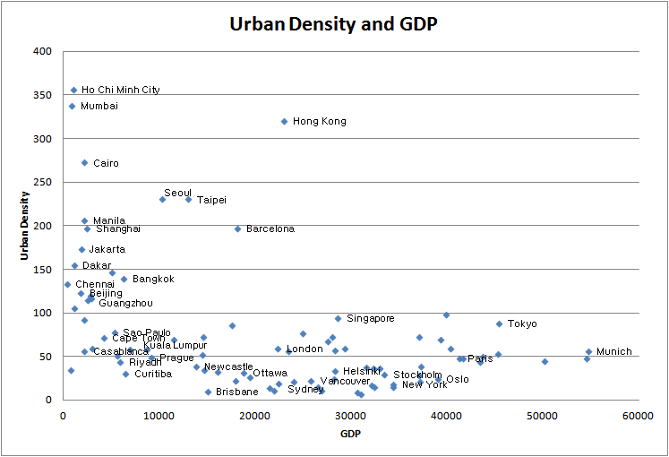 Figure 4-9. Urban population and GDP