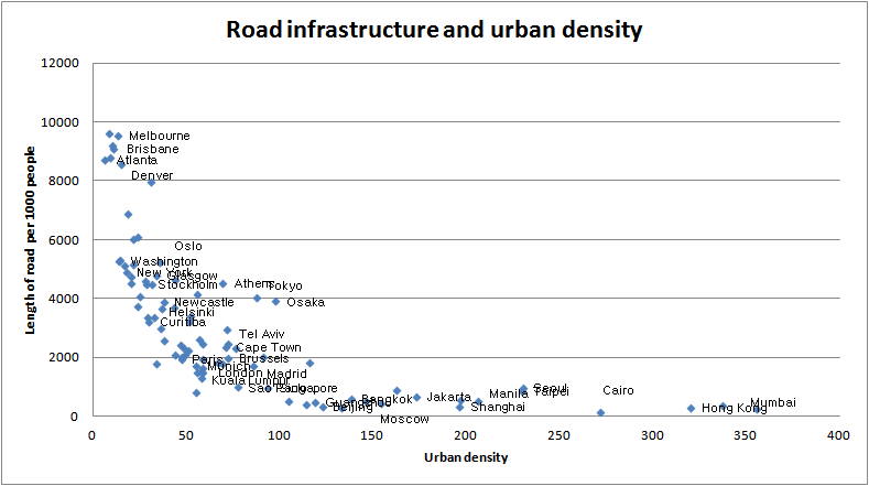 Figure 4-10. Population density and road infrastructure development level