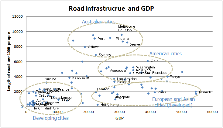 Figure 4-11. Road infrastructure and GDP level