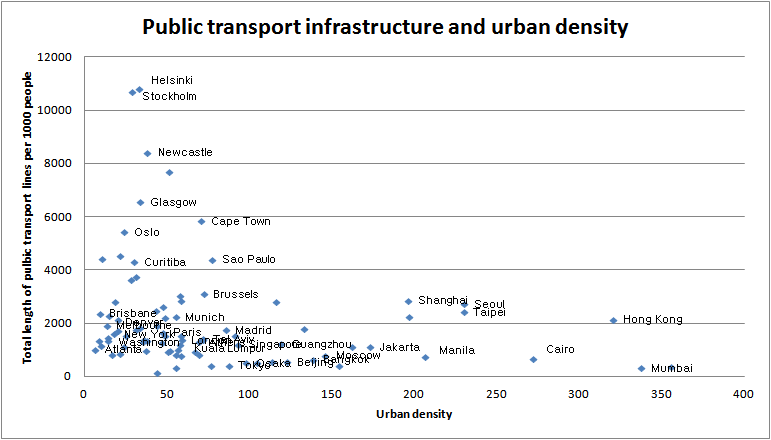 Figure 4-12. Public transport infrastructure development level