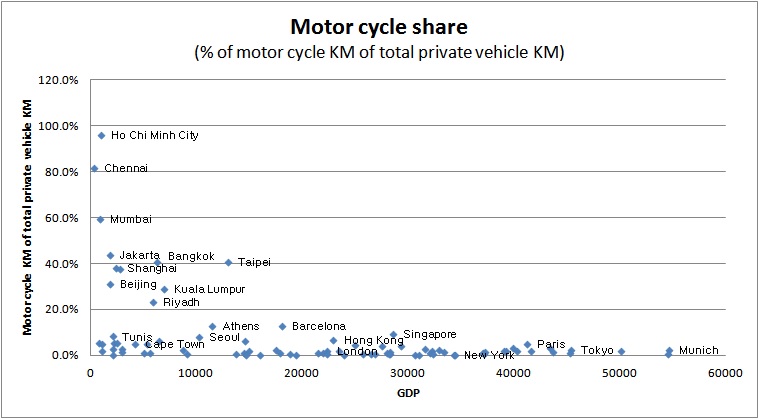 Figure 4-16. Motorcycle transport share in major cities