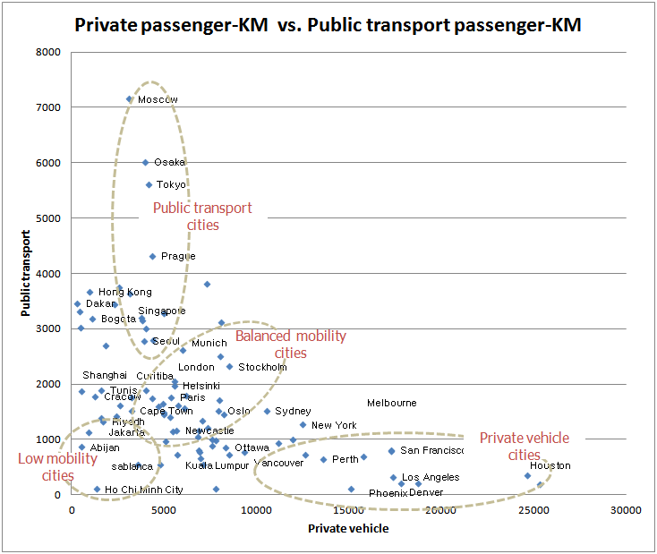 Figure 4-13. Private transport figures vs. Public transport figures by city