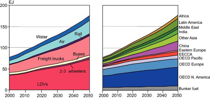 Figure 4-17. Transport sector energy consumption by mode and region