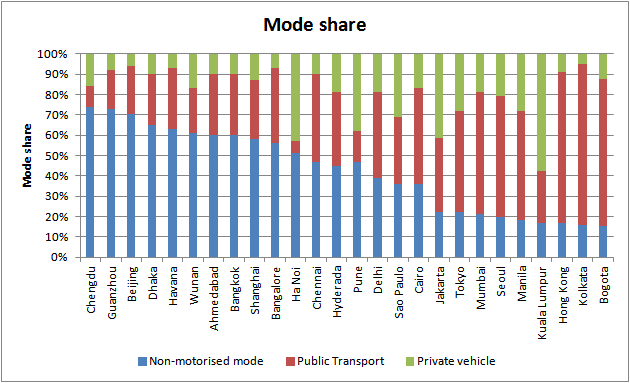 Figure 4-14. Transport mode share by major city in developing countries