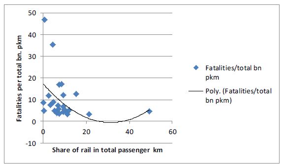 Figure 2-3. Transport risks depend on modal structure, 2008