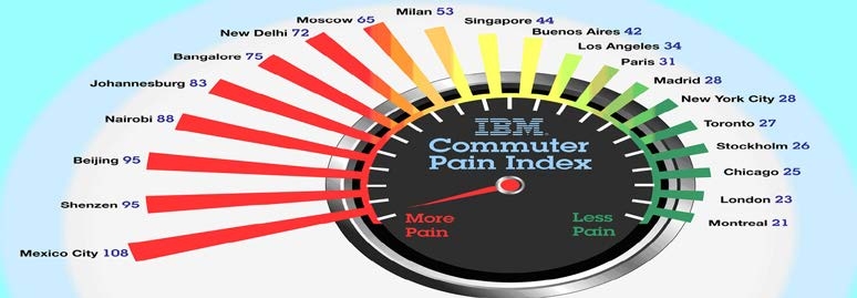Figure 2-7. Comparative study of congestion in developing world cities IBM commuter pain index