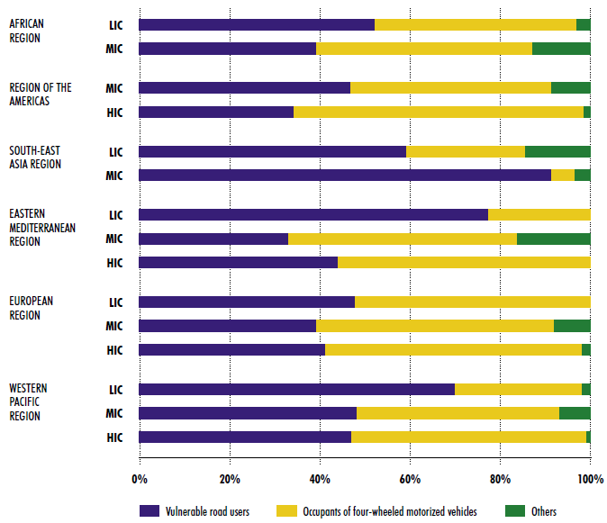 Figure 2-8. Reported deaths by type of road user (%), by WHO region and income group