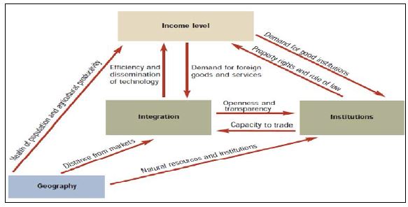 Figure 2-4. Transport determines how geography and institutions interact