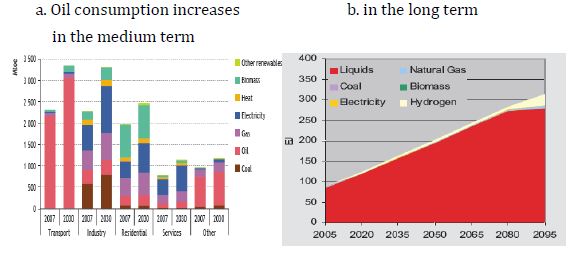 Figure 2-10. Business as usual will make transport the dominant consumer of oil