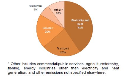 Figure 2-14. World CO2 emissions by sector in 2009
