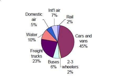 Figure 2-15. Share of total transport CO2 emissions, by transport mode