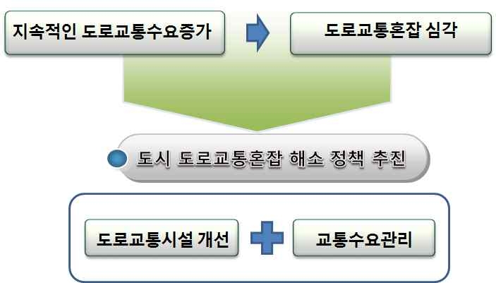 도시 도로 교통혼잡 해소를 위한 정책 구분